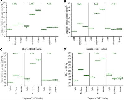 Impacts of Biologically Induced Degradation on Surface Energy, Wettability, and Cohesion of Corn Stover